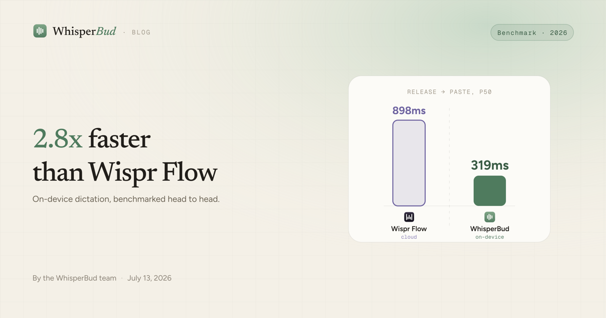 Fastest Mac Dictation App? WhisperBud vs Wispr Flow